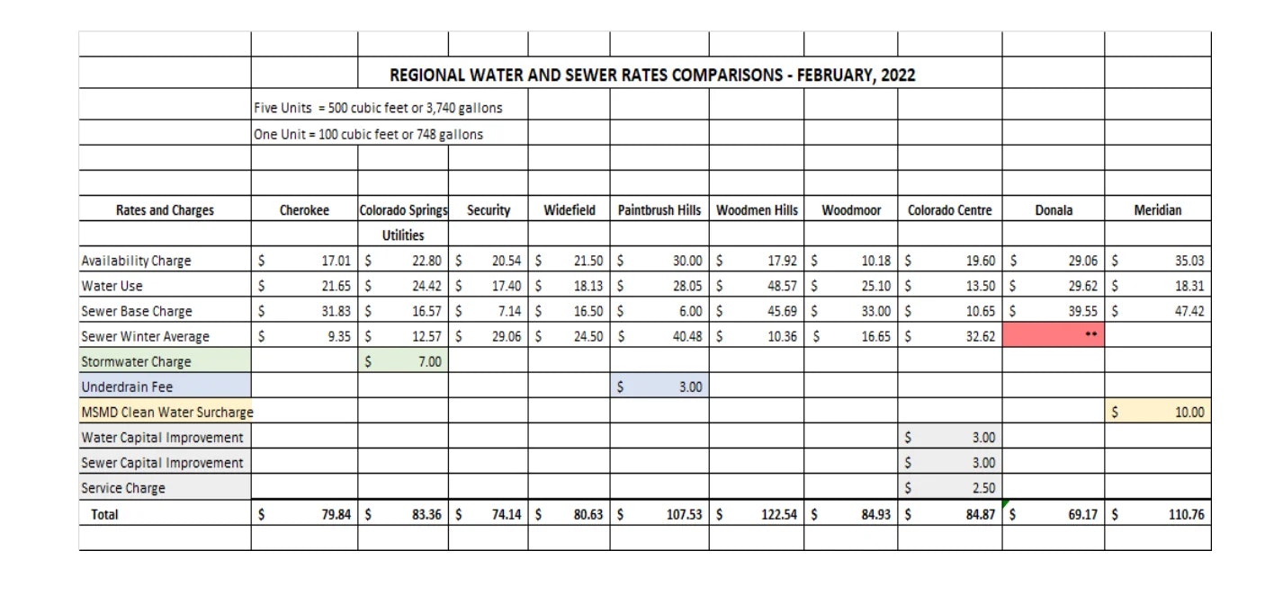 Chart comparing regional water and sewer rates from various utilities in February 2022, including charges like water use and stormwater fees.