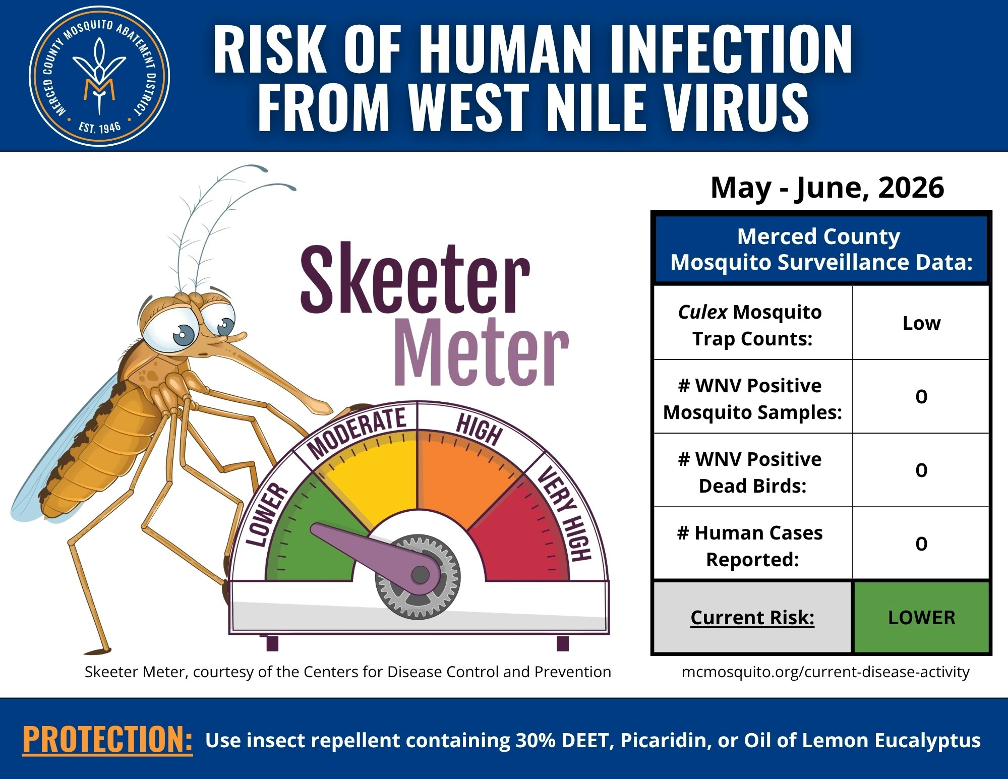 The image shows West Nile virus risk data for Merced County, May-June 2026, indicating low risk and no positive samples reported.