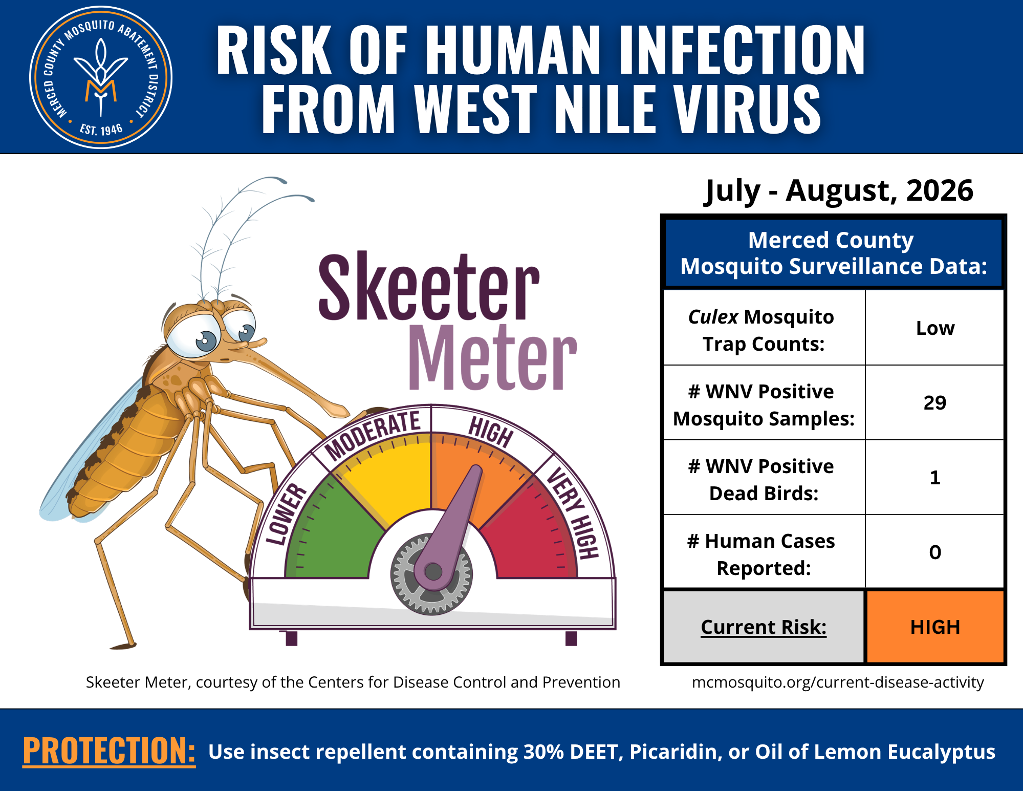 Skeeter Meter
