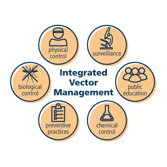The image depicts key components of Integrated Vector Management: biological control, chemical control, physical control, preventive practices, surveillance, and public education.