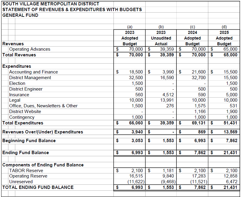 Budget statement for 2023-2025, showing revenues, expenditures, and fund balances for South Village Metropolitan District.