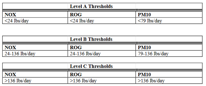 The image shows air quality threshold levels for NOx, ROG, and PM10 emissions, categorized into Levels A, B, and C.