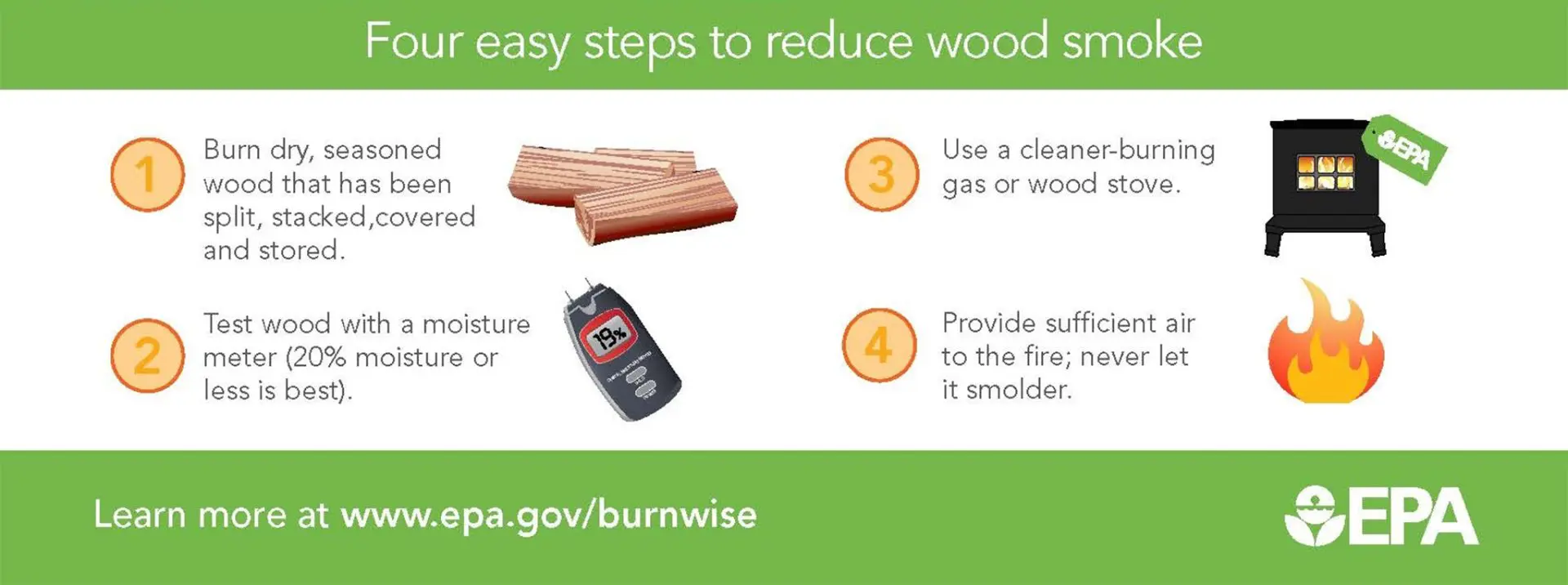 An infographic showing "Four easy steps to reduce wood smoke" by burning dry wood, testing moisture, using cleaner stoves, and providing air.