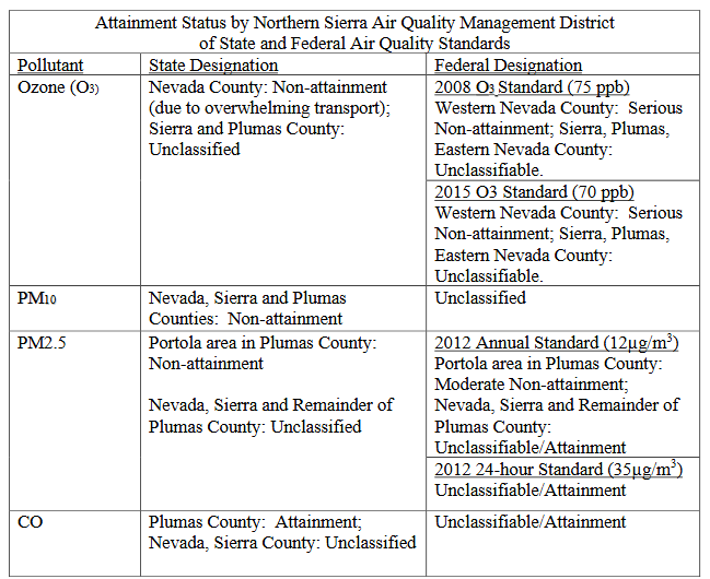 The image shows air quality attainment status across various pollutants for different counties in Northern Sierra, CA.