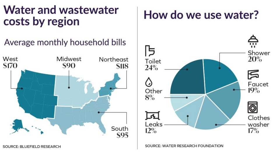 1140 water use charts