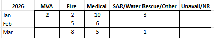 The image shows a table of incidents by category (MVA, Fire, Medical, SAR/Water Rescue, Unavail/NR) for January to March 2026.