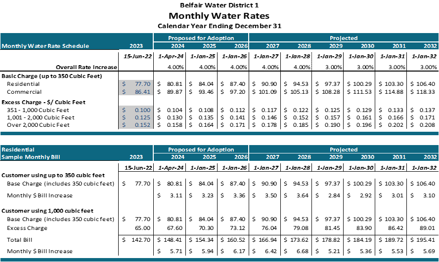 Water rate schedule and sample bill projections for 2023-2032, with rate increases and proposed rates for future adoption.