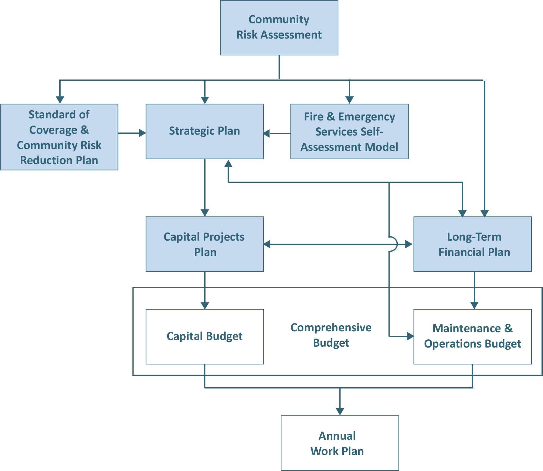 Flow chart showing the relationship of the elements of ECFR's integrated comprehensive plan.