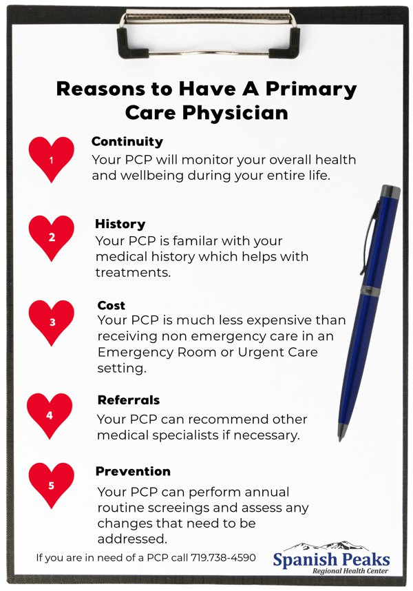 Reasons to have a primary care physician: continuity, history, cost, referrals, prevention, with contact info for Spanish Peaks Regional Health Center.