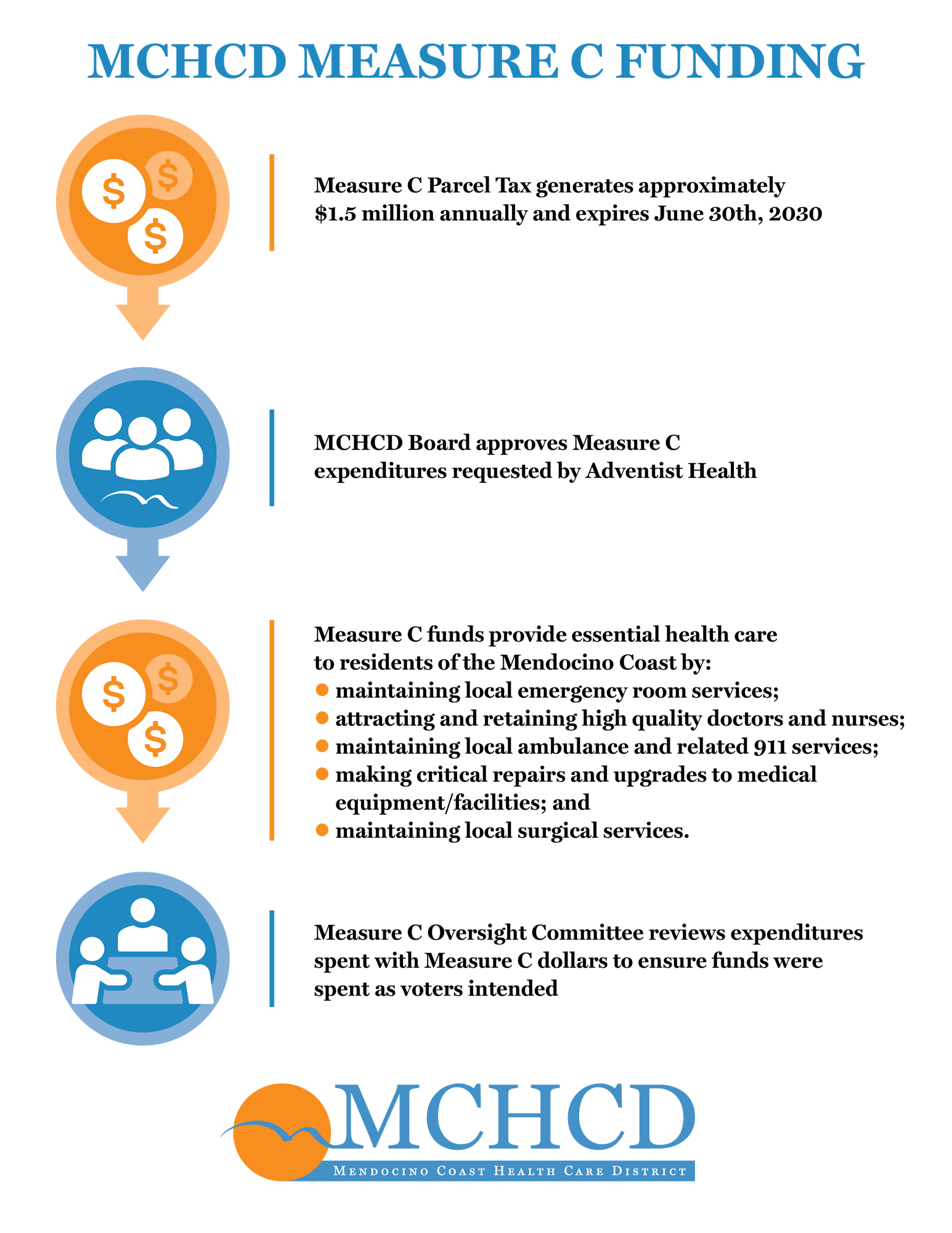 Flowchart of MCHCD Measure C funding allocation and spending, with symbols for funds in, review, allocation, and oversight.