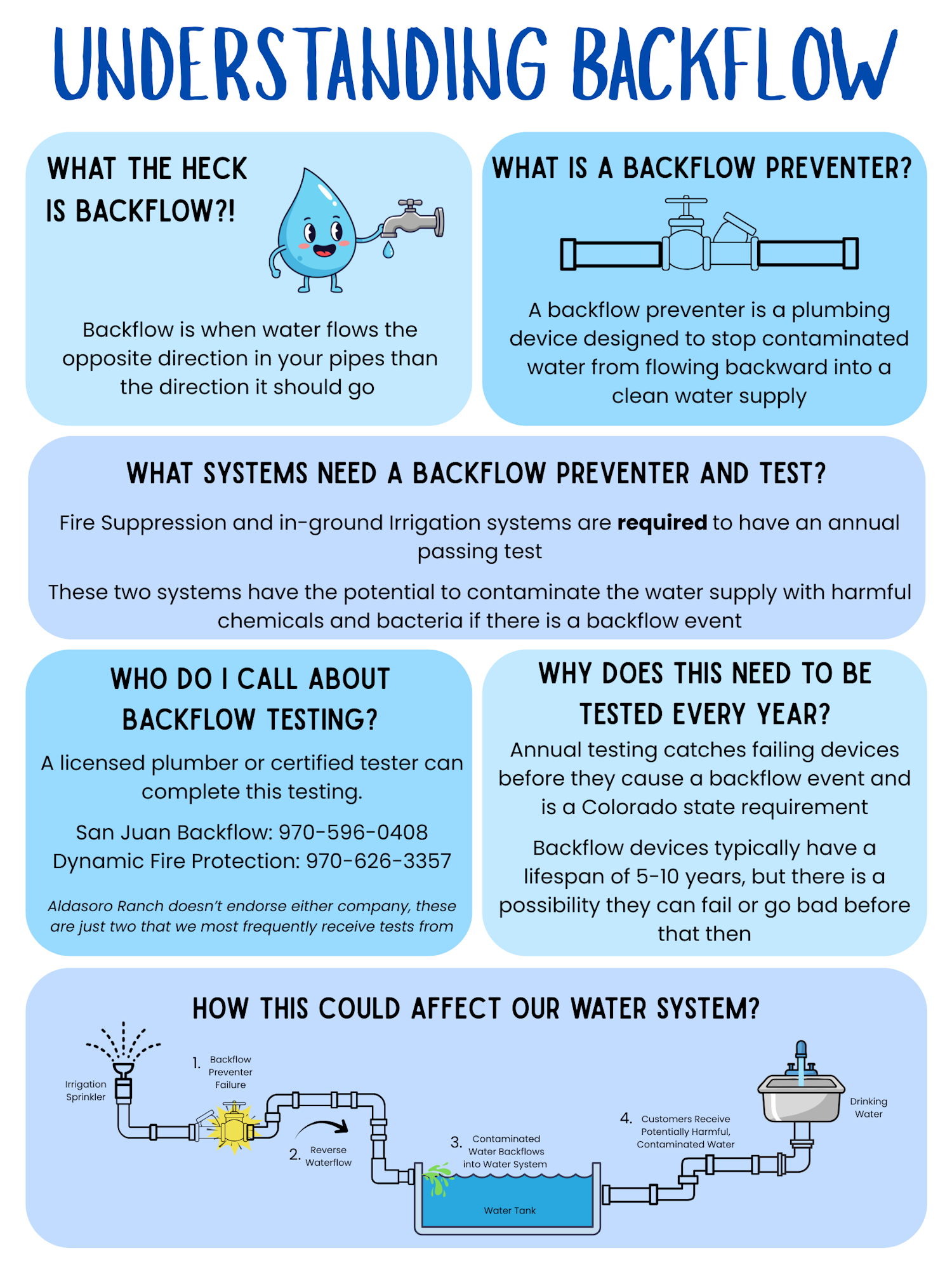 "Understanding Backflow" explains backflow, preventers, necessary systems, testing requirements, providers, and impacts on water systems.