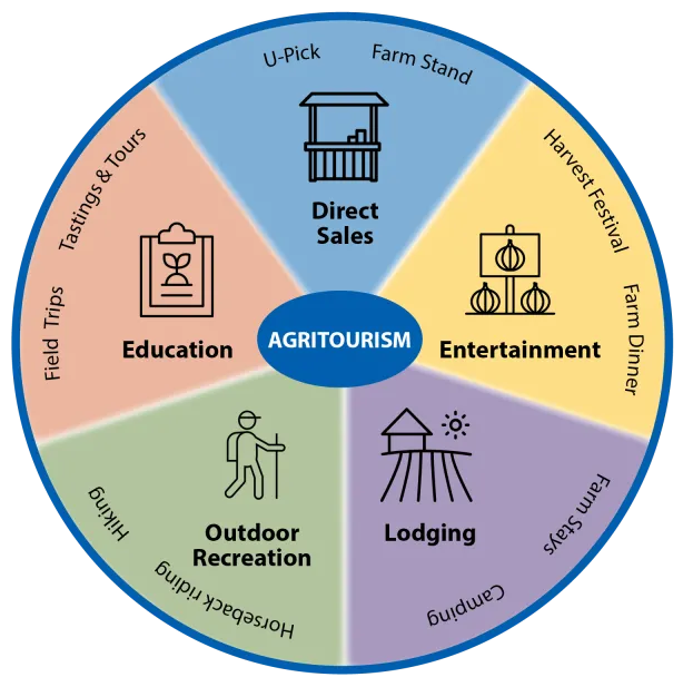 Agritourism sectors: Direct Sales, Entertainment, Lodging, Outdoor Recreation, Education. Activities include U-Pick, farm stays, hiking, and more.