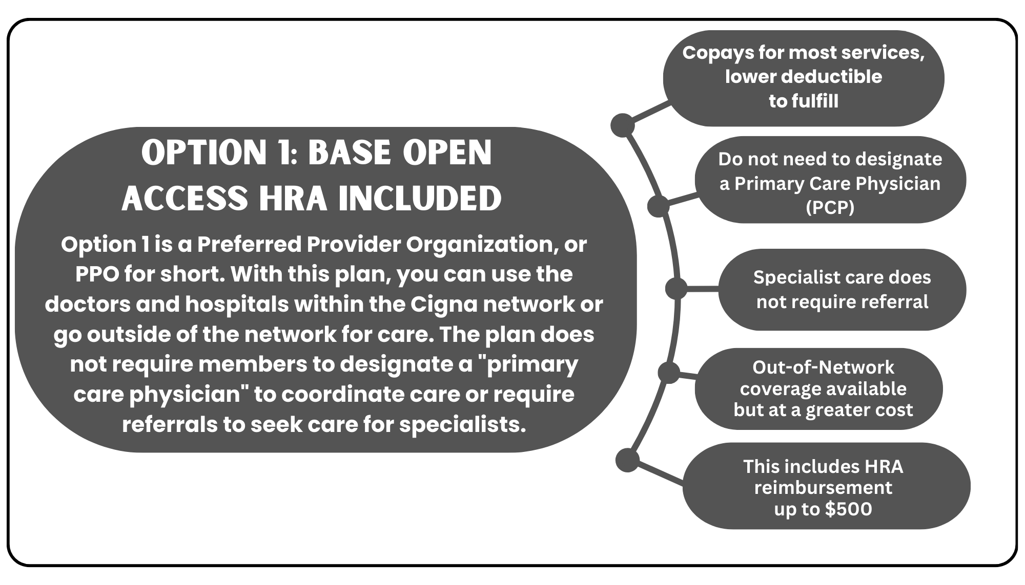 Option 1: Base Open Access HRA plan. No PCP needed, referrals not required, copays, out-of-network costs higher, $500 HRA reimbursement.