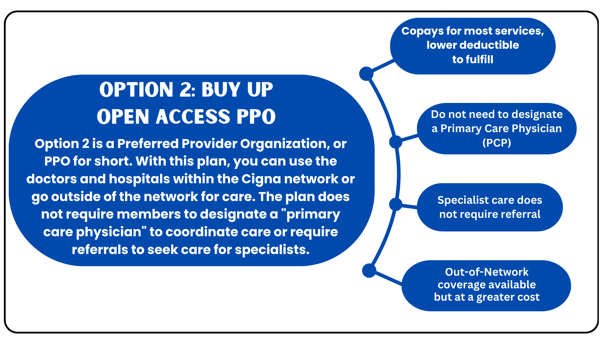 Option 2 is an Open Access PPO plan with Cigna, no PCP required, specialist care without referral, and out-of-network coverage at higher costs.