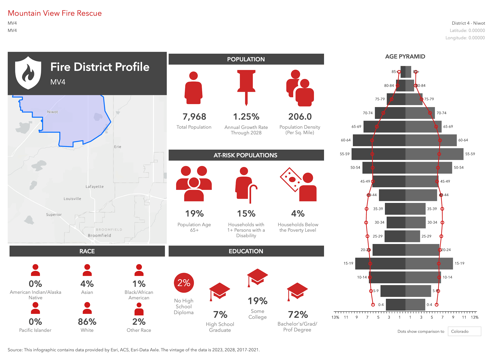 Infographic depicting Mountain View Fire Rescue district profile with demographics, age pyramid, education, and at-risk populations.
