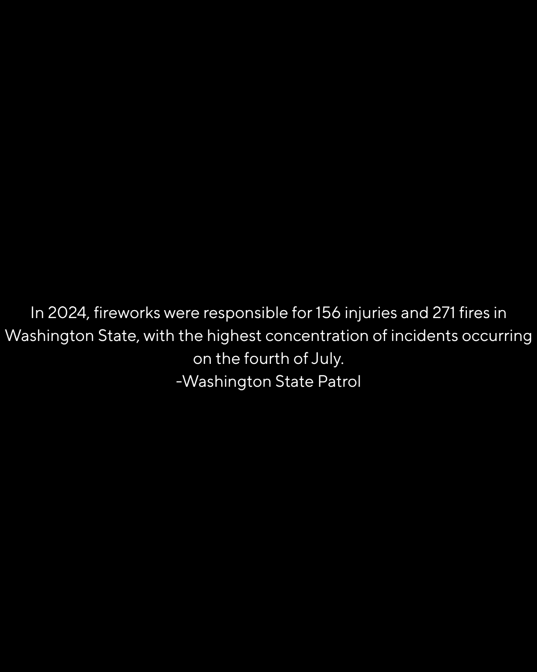 Fireworks caused 156 injuries and 271 fires in Washington State in 2024, mainly on July 4th.