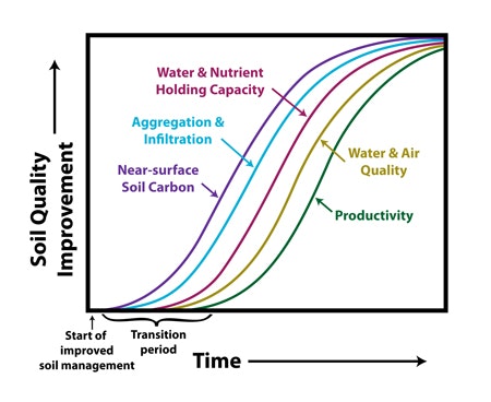 USDA-NRCS graph on Soil Quality and Time