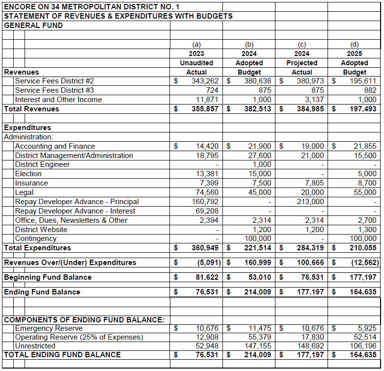 Financial statement for Encore on 34: 2023-2025 budget with revenues, expenditures, and fund balances detailed.