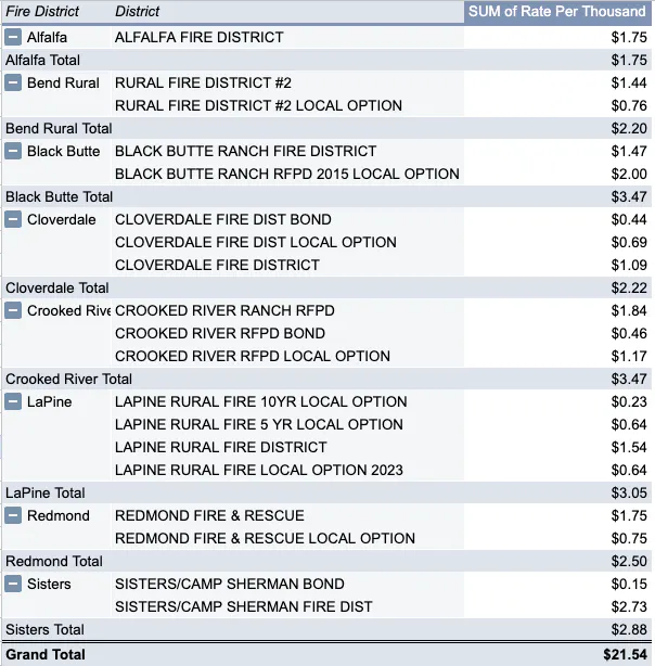 The image lists fire district rates per thousand for various districts, totaling $21.54.