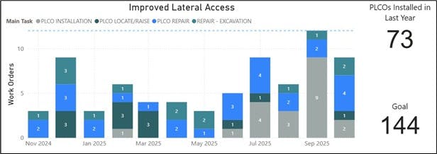 The image shows a bar chart tracking work orders for PLCO tasks over time, with a goal of 144 installations by Sept 2025.