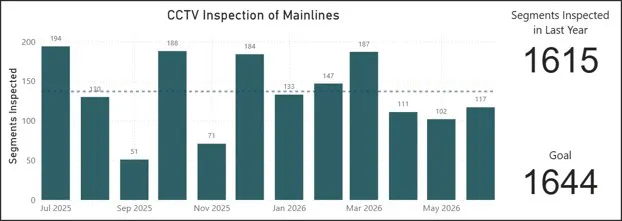 The bar chart shows CCTV inspection segments for mainlines from Jul 2025 to May 2026, with a goal of 1644 segments.