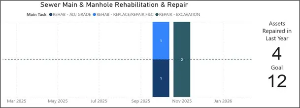 The image displays a timeline for sewer main and manhole repairs, showing 4 assets repaired last year and a goal of 12 for this year.
