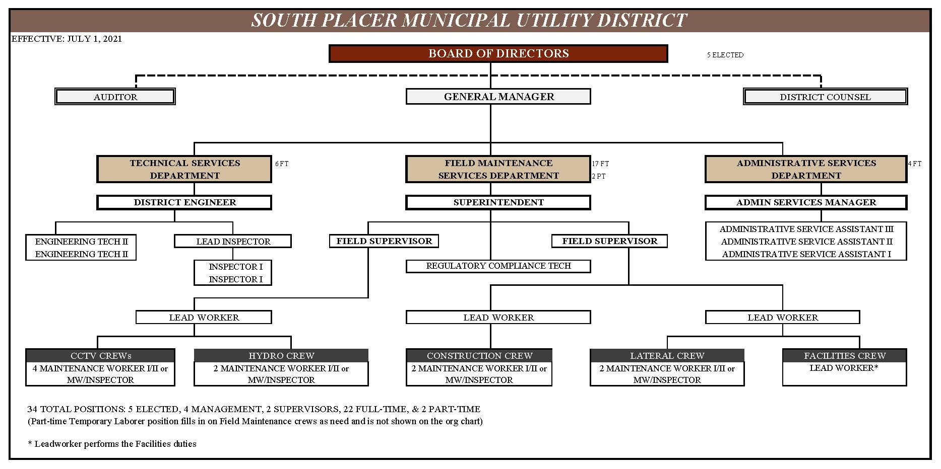 Fiscal 21/22 Organizational Chart