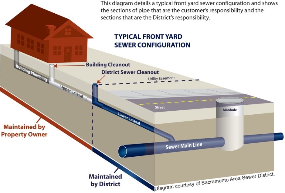 Image of Front Yard Sewer Configuration