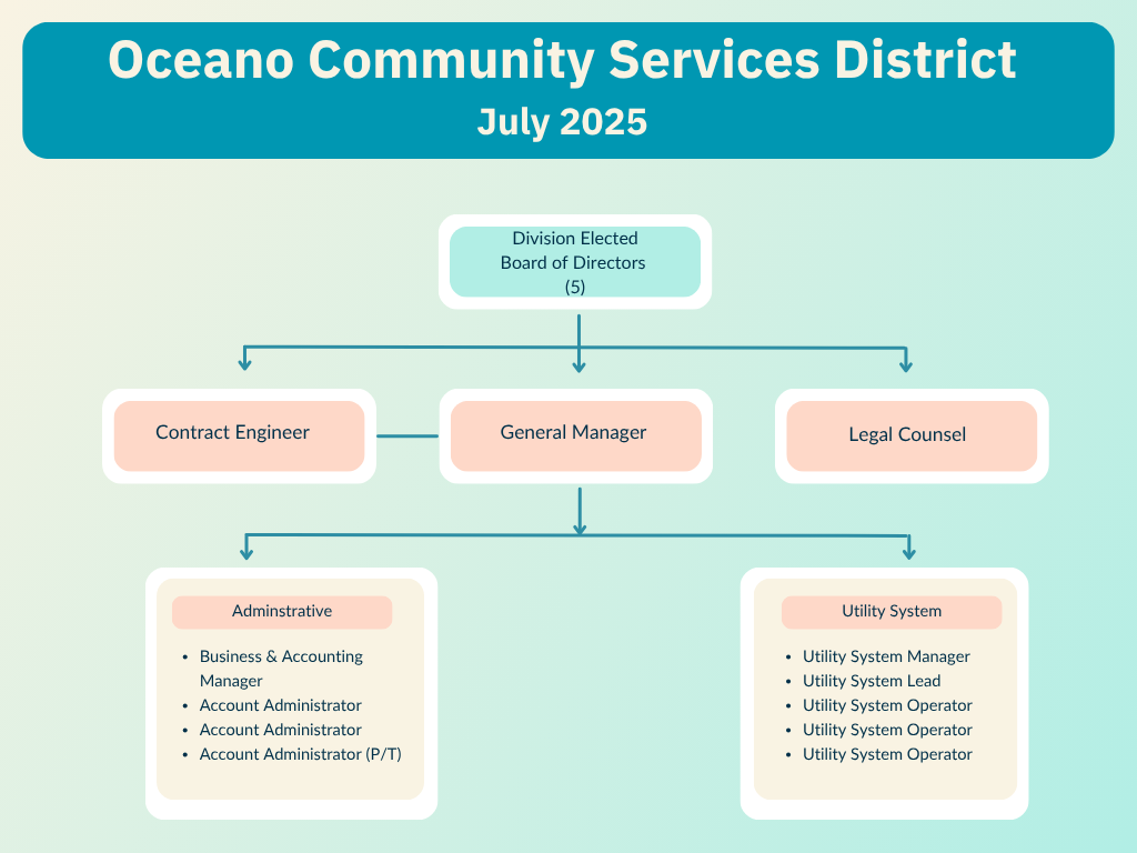 Organizational chart for Oceano Community Services District, July 2025, showing a board, general manager, contract engineer, and legal counsel.