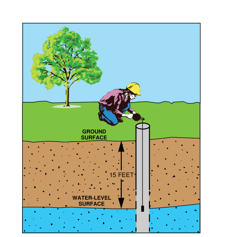 The image illustrates a worker measuring water level in a well, showing ground and water-level surfaces at 15 feet deep.