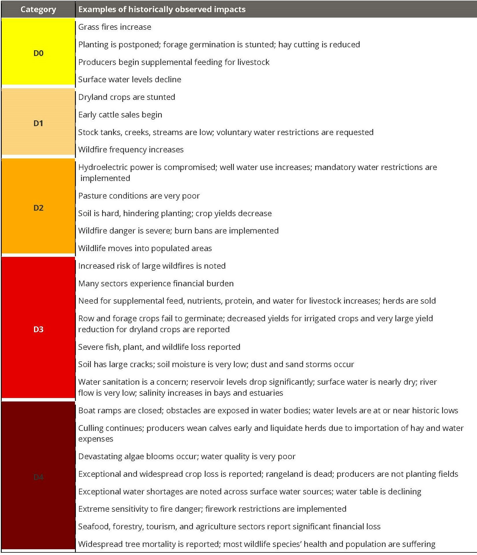 Drought severity categories D0-D4 with associated impacts like wildfire risks, water restrictions, crop and wildlife challenges.