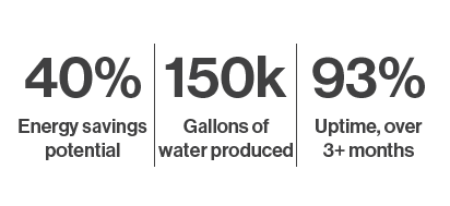 The image presents three statistics: 40% energy savings potential, 150k gallons of water produced, and 93% uptime over 3+ months.