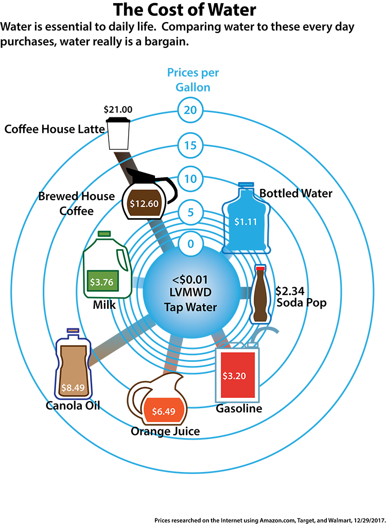 Prices per gallon comparison of beverages: LVMWD tap water under $0.01, others range from $1.11 to $12.60.
