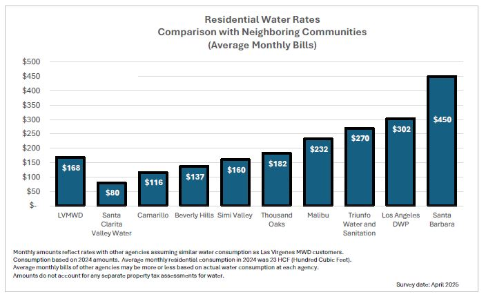 Bar chart comparing residential water rates in various California communities. Santa Barbara is highest at $450; Santa Clarita Valley Water is lowest at $80.