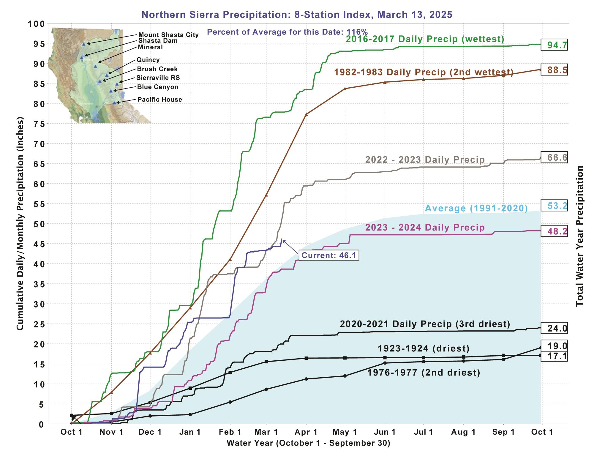 Graph of Northern Sierra precipitation shows cumulative totals for various years, comparing wettest and driest conditions.