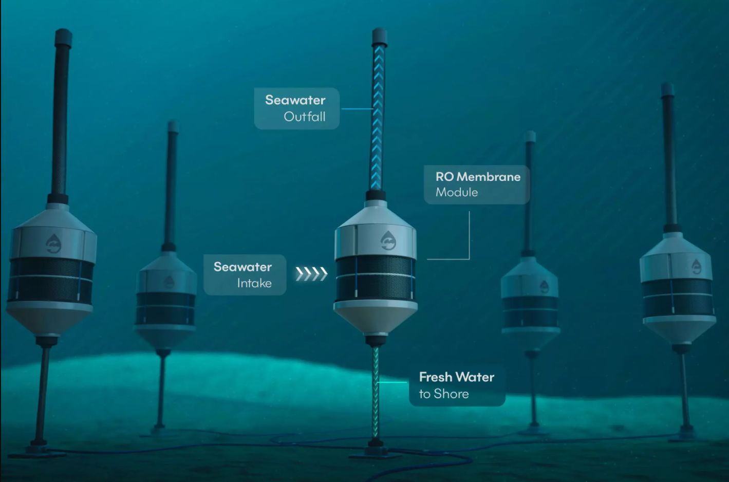 The image depicts a seawater desalination system using an RO membrane to convert seawater into fresh water for shore use.