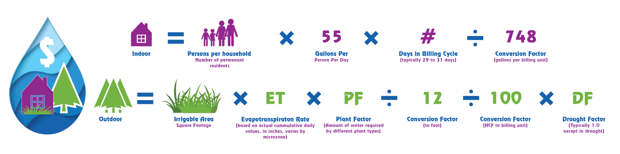 Visual equations for calculating indoor and outdoor water usage, involving factors like household size, days, evapotranspiration, and drought.