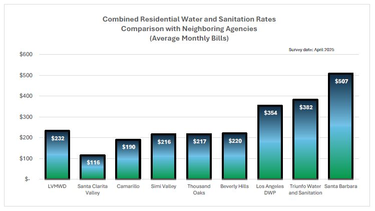 The chart compares average monthly water and sanitation bills for various agencies, with Santa Barbara being the highest at $507.