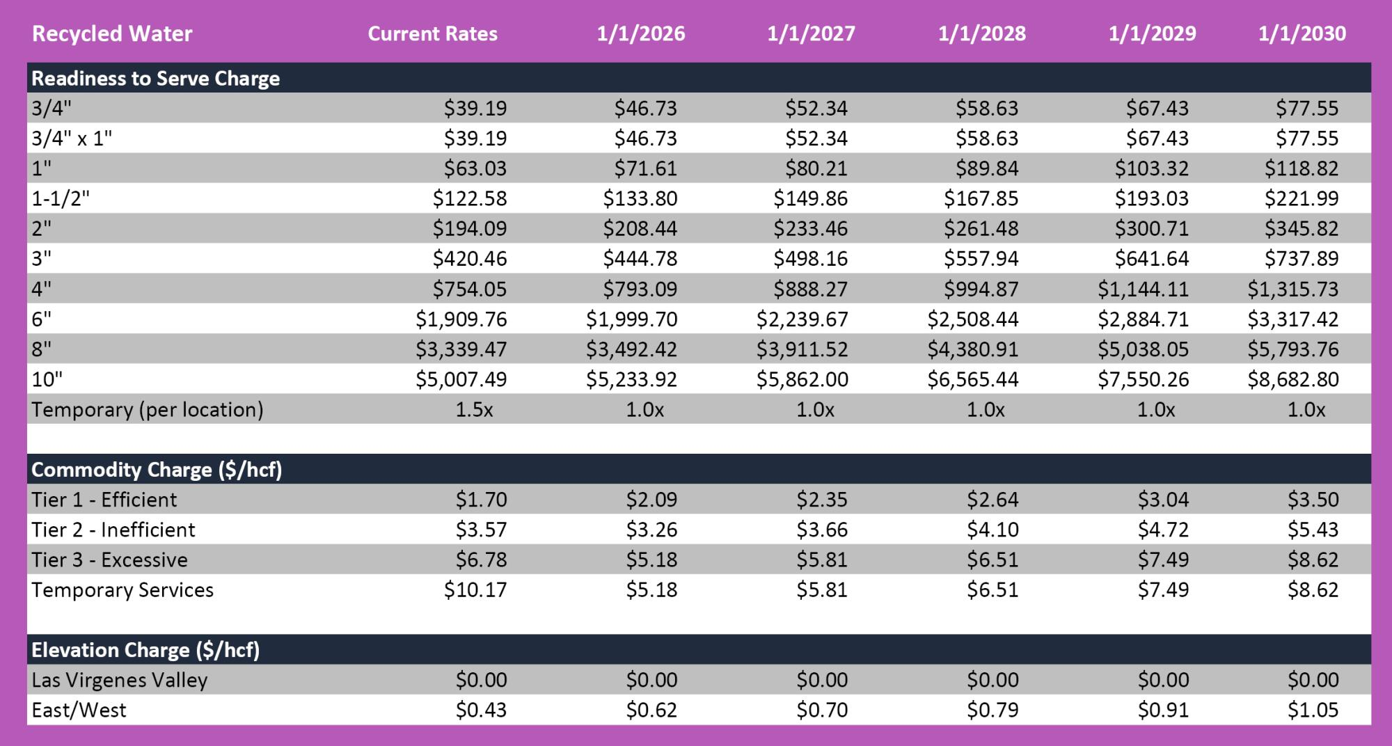 Charges and rates for recycled water from 2026-2030, including readiness, commodity, and elevation charges.