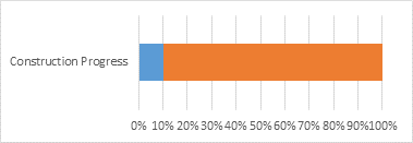 A horizontal bar chart showing construction progress, with about 30% complete in blue and 70% remaining in orange.