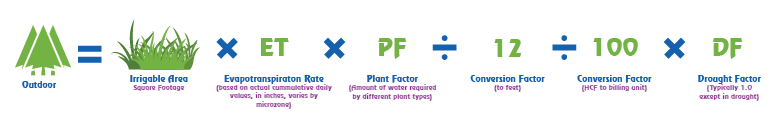Watering formula involving landscape area, evapotranspiration, plant and drought factors, with conversion steps.