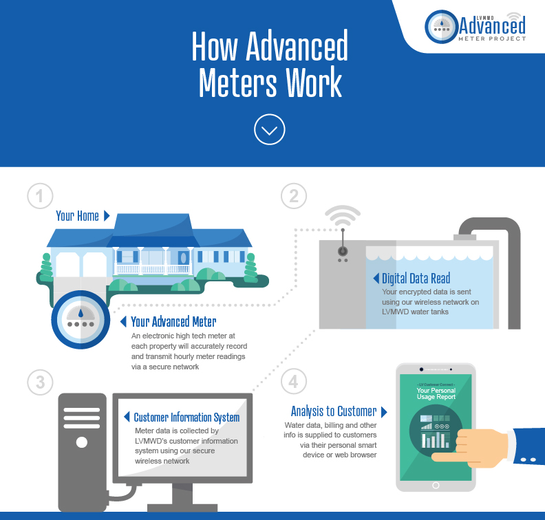 Diagram showing how advanced meters work: data is recorded, transmitted, collected, and analyzed for customer use.