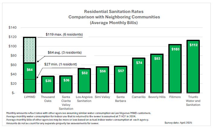 The graph compares average monthly sanitation bills for LVMWD and neighboring communities, highlighting varying rates and consumption.