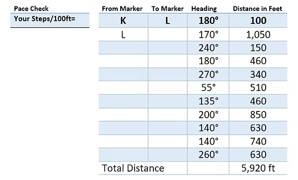 A chart detailing headings and distances between markers K and L, totaling 5,920 feet. Includes a pace check section.