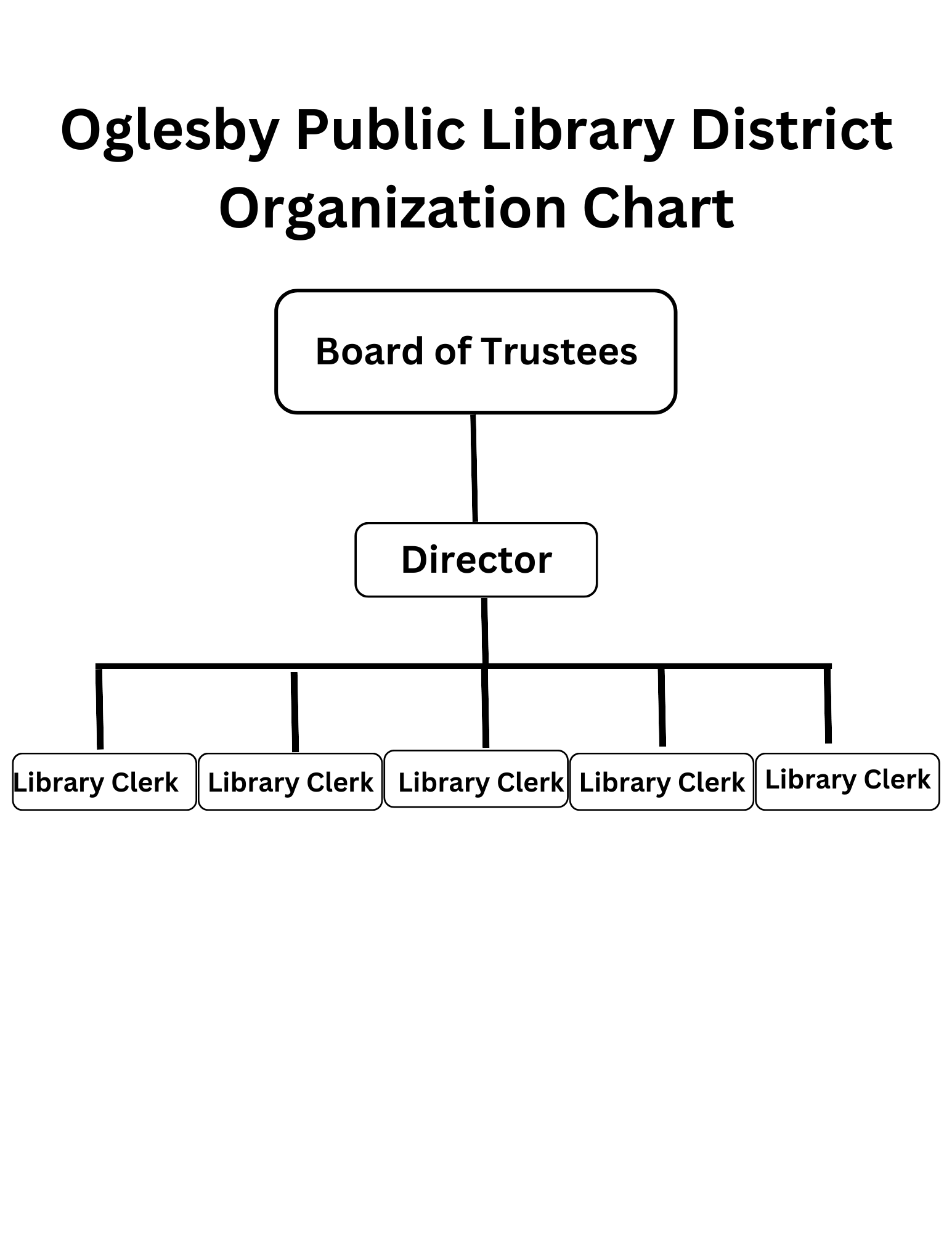 An organization chart showing the hierarchy of the Oglesby Public Library District, with a Board of Trustees at the top, a Director below, and five Library Clerks.