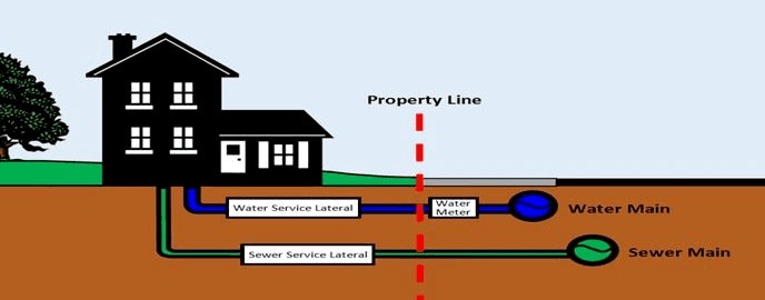 Diagram of a house showing underground water and sewer lines, a water meter, and property lines.