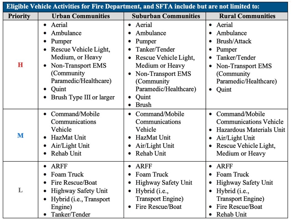 A chart categorizing fire department and emergency vehicle activities by priority for urban, suburban, and rural communities.