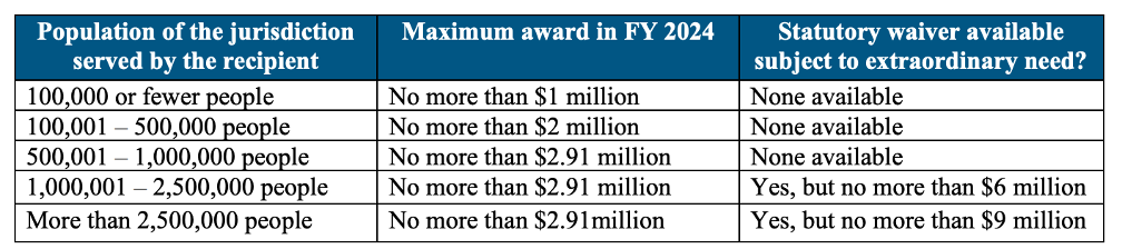 A table showing a funding cap by population size and availability of additional funds for extraordinary needs.
