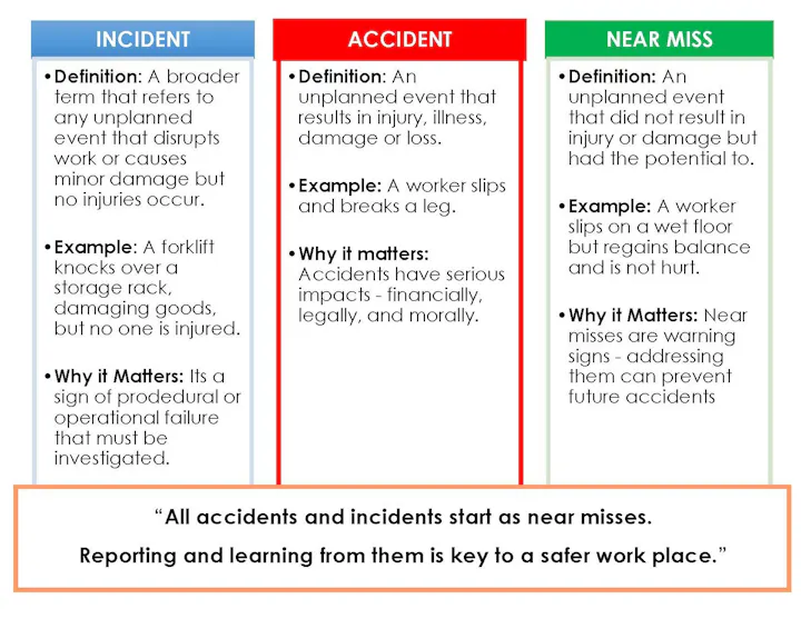 The image compares incidents, accidents, and near misses, defining each and explaining their significance in workplace safety.
