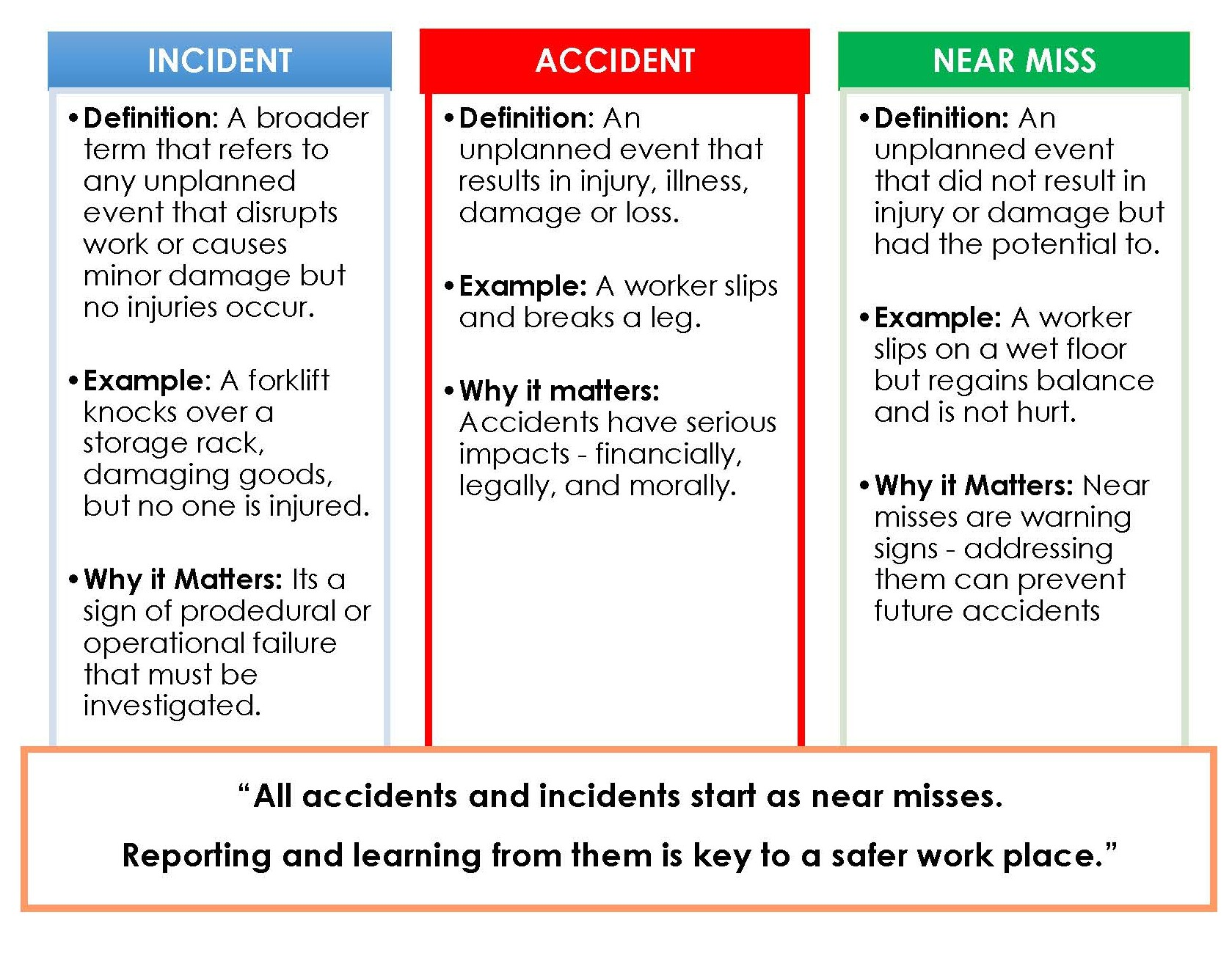 The image compares incidents, accidents, and near misses, defining each and explaining their significance in workplace safety.